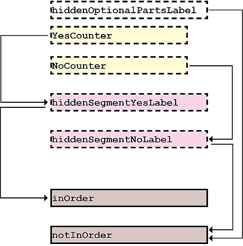 Overview of how the hidden labels reference each other in the form to display the summary of the user input in the form