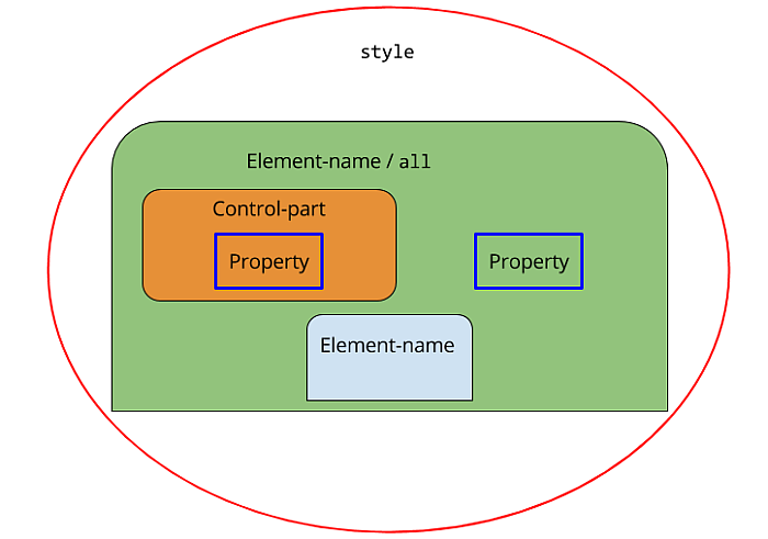 The system of style definitions, elements, control parts, and properties